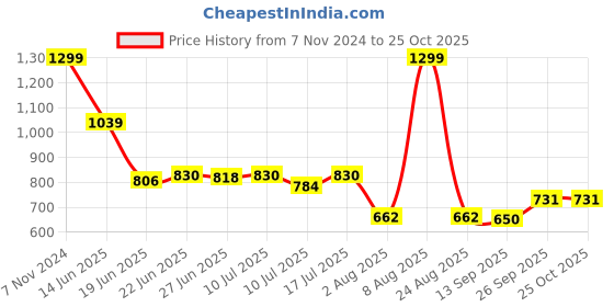 ajio.com avaasa mix n' match Women Printed Flared Kurta avaasa mix n' match Price History Graph from 7 Nov 2024 to 25 Oct 2025