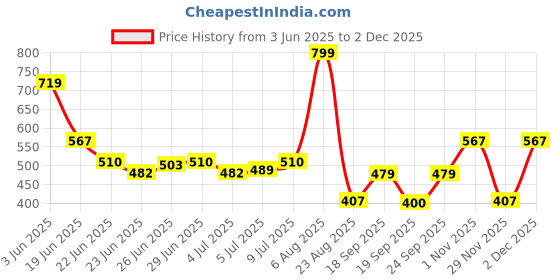 ajio.com avaasa mix n' match Women Printed Flared Kurta avaasa mix n' match Price History Graph from 3 Jun 2025 to 2 Dec 2025