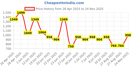 ajio.com avaasa mix n' match Women Printed Flared Kurta avaasa mix n' match Price History Graph from 26 Apr 2025 to 24 Nov 2025