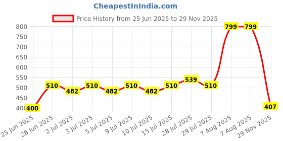 ajio.com avaasa mix n' match Women Printed Flared Kurta avaasa mix n' match Price History Graph from 25 Jun 2025 to 29 Nov 2025