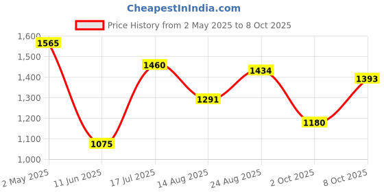 ajio.com Women Printed Flared Kurta Price History Graph from 2 May 2025 to 8 Oct 2025