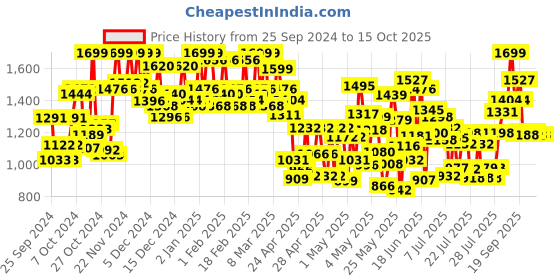 ajio.com gulmohar jaipur Women Printed Flared Kurta Set gulmohar jaipur Price History Graph from 25 Sep 2024 to 15 Oct 2025