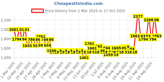 ajio.com nyrika Women Printed Flared Kurta Suit Set nyrika Price History Graph from 1 Mar 2025 to 17 Oct 2025