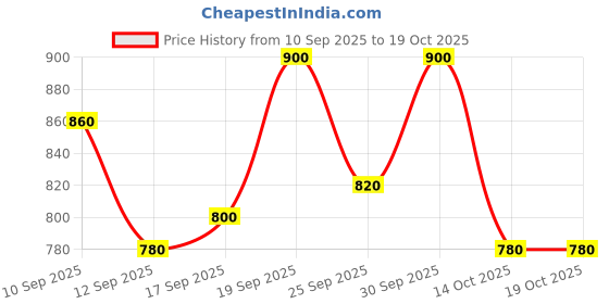 ajio.com glam roots Women Printed Flared Kurta with 3/4th Sleeves glam roots Price History Graph from 10 Sep 2025 to 14 Oct 2025