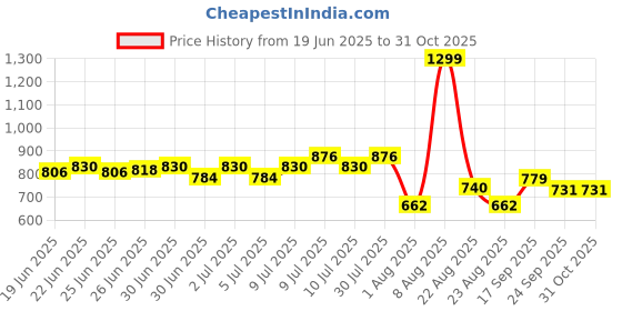 ajio.com avaasa mix n' match Women Printed Flared Kurta with Embroidered Yoke avaasa mix n' match Price History Graph from 19 Jun 2025 to 30 Oct 2025