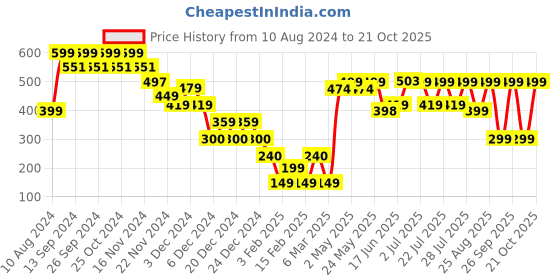 ajio.com yousta Women Printed Flared Skirt yousta Price History Graph from 10 Aug 2024 to 21 Oct 2025