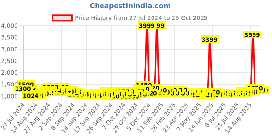ajio.com svaraa Women Printed Flared Skirt svaraa Price History Graph from 27 Jul 2024 to 25 Oct 2025