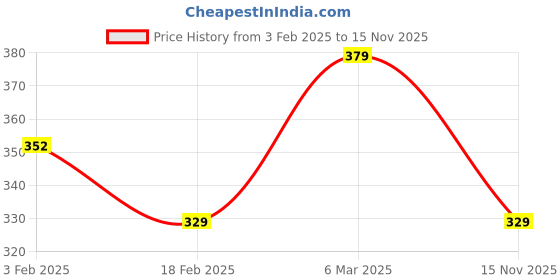 ajio.com lookshine Women Printed Flared Skirt lookshine Price History Graph from 3 Feb 2025 to 15 Nov 2025