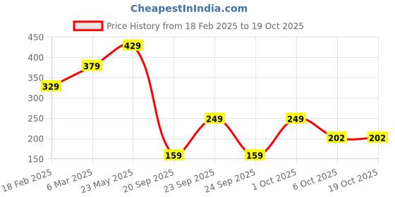 ajio.com lookshine Women Printed Flared Skirt lookshine Price History Graph from 18 Feb 2025 to 19 Oct 2025