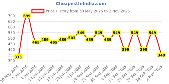 ajio.com yousta Women Printed Flared Skirt yousta Price History Graph from 30 May 2025 to 2 Nov 2025
