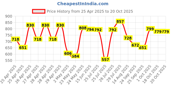 ajio.com azira Women Printed Flared Skirt azira Price History Graph from 25 Apr 2025 to 18 Oct 2025