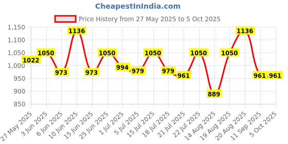 ajio.com exotic india Women Printed Flared Skirt exotic india Price History Graph from 27 May 2025 to 4 Oct 2025