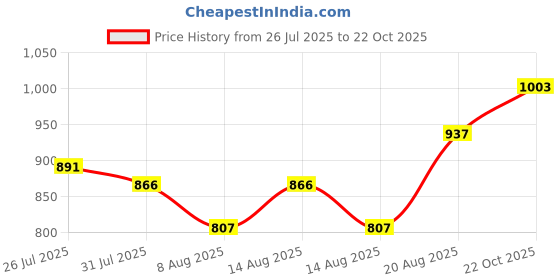 ajio.com jyeshta Women Printed Flared Skirt jyeshta Price History Graph from 26 Jul 2025 to 22 Oct 2025
