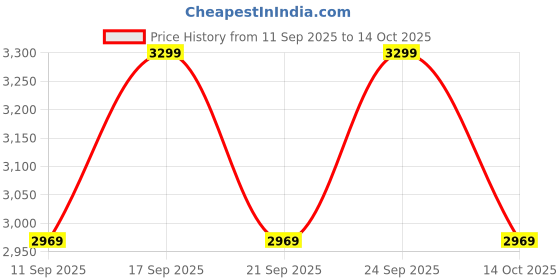 ajio.com fabindia Women Printed Flared Skirt fabindia Price History Graph from 11 Sep 2025 to 14 Oct 2025