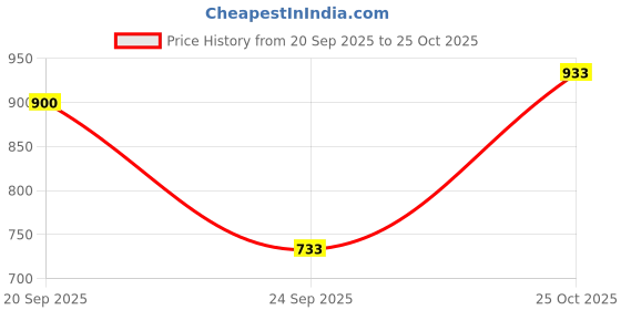 ajio.com nyrika Women Printed Flared Weastern Gown Dress nyrika Price History Graph from 20 Sep 2025 to 25 Oct 2025