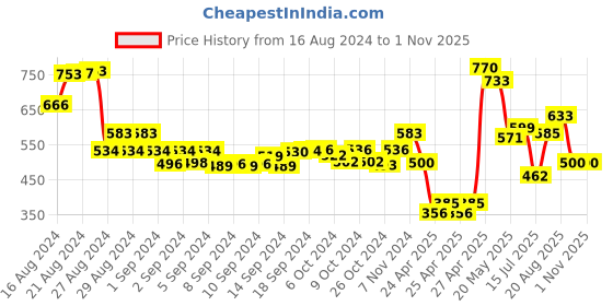 ajio.com molcha Women Printed Flat-Front Pants molcha Price History Graph from 16 Aug 2024 to 1 Nov 2025