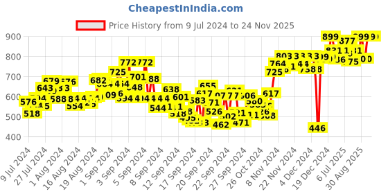 ajio.com studio shringaar Women Printed Front Open Blouse studio shringaar Price History Graph from 9 Jul 2024 to 23 Nov 2025
