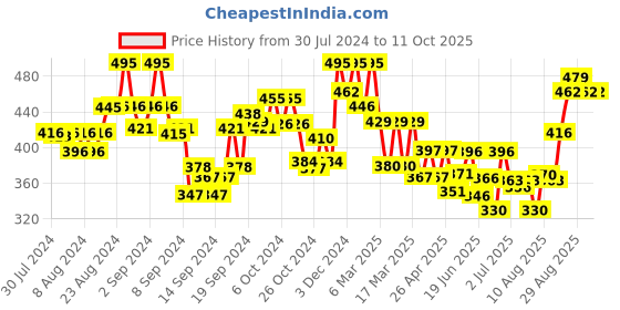 ajio.com indie picks Women Printed Front Open Blouse indie picks Price History Graph from 30 Jul 2024 to 10 Oct 2025