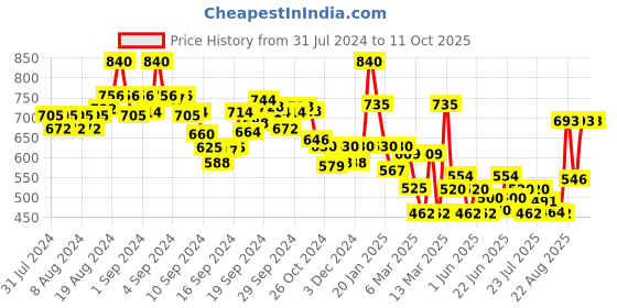 ajio.com indie picks Women Printed Front Open Blouse indie picks Price History Graph from 31 Jul 2024 to 10 Oct 2025