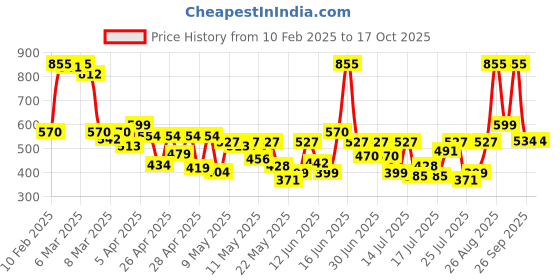 ajio.com rene Women Printed Front-Open Blouse rene Price History Graph from 10 Feb 2025 to 17 Oct 2025