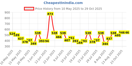 ajio.com rene Women Printed Front Open Blouse rene Price History Graph from 10 May 2025 to 29 Oct 2025