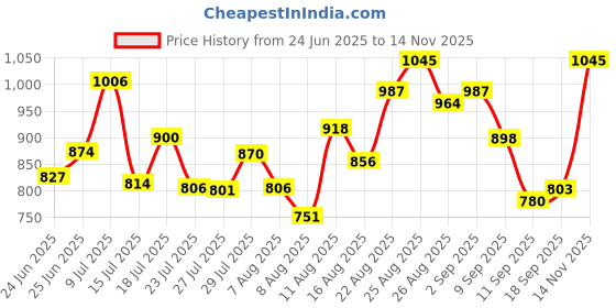 ajio.com studio shringaar Women Printed Front Open Blouse studio shringaar Price History Graph from 24 Jun 2025 to 14 Nov 2025