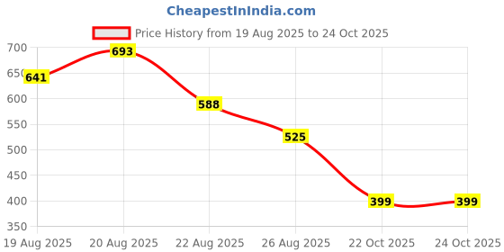 ajio.com molcha by babita singh Women Printed Front-Open Blouse molcha by babita singh Price History Graph from 19 Aug 2025 to 23 Oct 2025