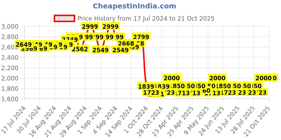 ajio.com anastay clothing Women Printed Front Open Jacket anastay clothing Price History Graph from 17 Jul 2024 to 21 Oct 2025