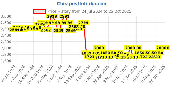 ajio.com anastay clothing Women Printed Front Open Jacket anastay clothing Price History Graph from 24 Jul 2024 to 25 Oct 2025