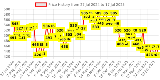 ajio.com scorpius Women Printed Front-Open Shrug scorpius Price History Graph from 27 Jul 2024 to 15 Jul 2025