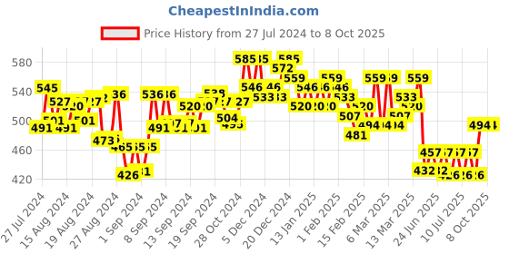 ajio.com scorpius Women Printed Front-Open Shrug scorpius Price History Graph from 27 Jul 2024 to 8 Oct 2025