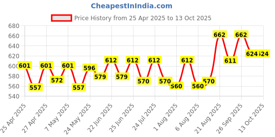ajio.com fbella Women Printed Front Open Shrug fbella Price History Graph from 25 Apr 2025 to 13 Oct 2025