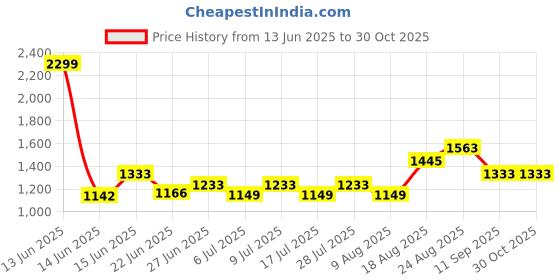 ajio.com marigold lane Women Printed Front-Open Shrug marigold lane Price History Graph from 13 Jun 2025 to 30 Oct 2025