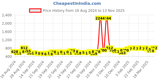 ajio.com satrani Women Printed Georgette Saree satrani Price History Graph from 16 Aug 2024 to 13 Nov 2025