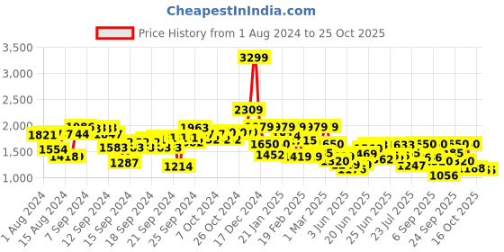 ajio.com biba Women Printed Ghagra biba Price History Graph from 1 Aug 2024 to 24 Oct 2025