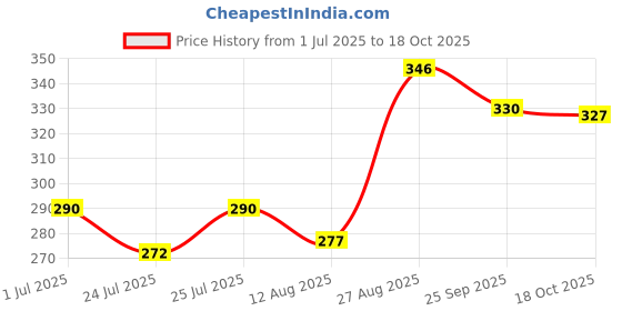 ajio.com raiyani enterprise x ag Women Printed Gown Dress raiyani enterprise x ag Price History Graph from 1 Jul 2025 to 18 Oct 2025