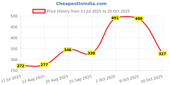 ajio.com raiyani enterprise x ag Women Printed Gown Dress raiyani enterprise x ag Price History Graph from 11 Jul 2025 to 20 Oct 2025