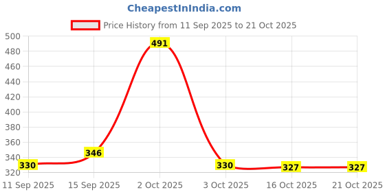 ajio.com raiyani enterprise x ag Women Printed Gown Dress with Belt raiyani enterprise x ag Price History Graph from 11 Sep 2025 to 20 Oct 2025