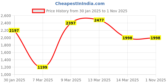 ajio.com carlton london Women Printed Handbag with Metal Accent carlton london Price History Graph from 30 Jan 2025 to 1 Nov 2025