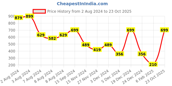 ajio.com fusion Women Printed High-Low Straight Kurta fusion Price History Graph from 2 Aug 2024 to 23 Oct 2025