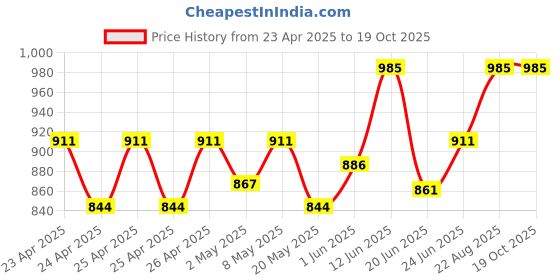 ajio.com 9rasa Women Printed High Rise Pants 9rasa Price History Graph from 23 Apr 2025 to 19 Oct 2025