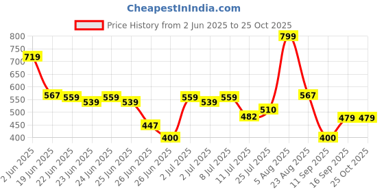 ajio.com fig Women Printed High-Rise Wide-Leg Trousers fig Price History Graph from 2 Jun 2025 to 25 Oct 2025