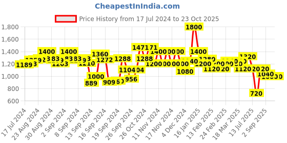 ajio.com spykar Women Printed Hooded Sweatshirt spykar Price History Graph from 17 Jul 2024 to 23 Oct 2025