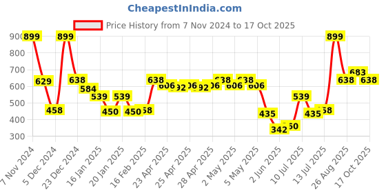 ajio.com dnmx Women Printed Hoodie dnmx Price History Graph from 7 Nov 2024 to 17 Oct 2025