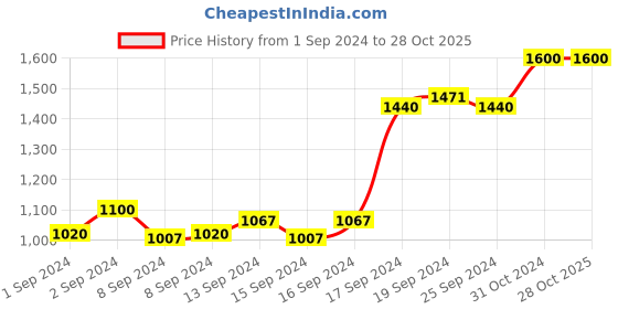 ajio.com perf Women Printed Hoodie with Zip-Front perf Price History Graph from 1 Sep 2024 to 28 Oct 2025