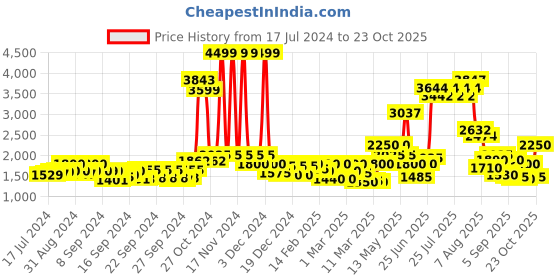 ajio.com only Women Printed Jumpsuit only Price History Graph from 17 Jul 2024 to 23 Oct 2025