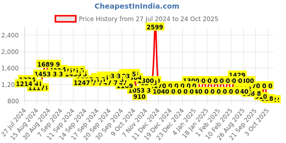 ajio.com biba Women Printed Jumpsuit biba Price History Graph from 27 Jul 2024 to 23 Oct 2025