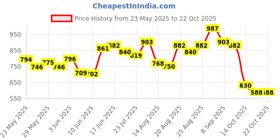 ajio.com leia Women Printed Jumpsuit leia Price History Graph from 23 May 2025 to 20 Oct 2025