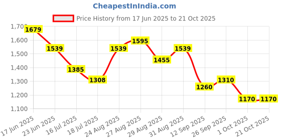 ajio.com melange by lifestyle Women Printed Jumpsuit melange by lifestyle Price History Graph from 17 Jun 2025 to 21 Oct 2025