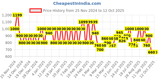 ajio.com biba Women Printed Jumpsuit with Insert Pocket biba Price History Graph from 25 Nov 2024 to 12 Oct 2025